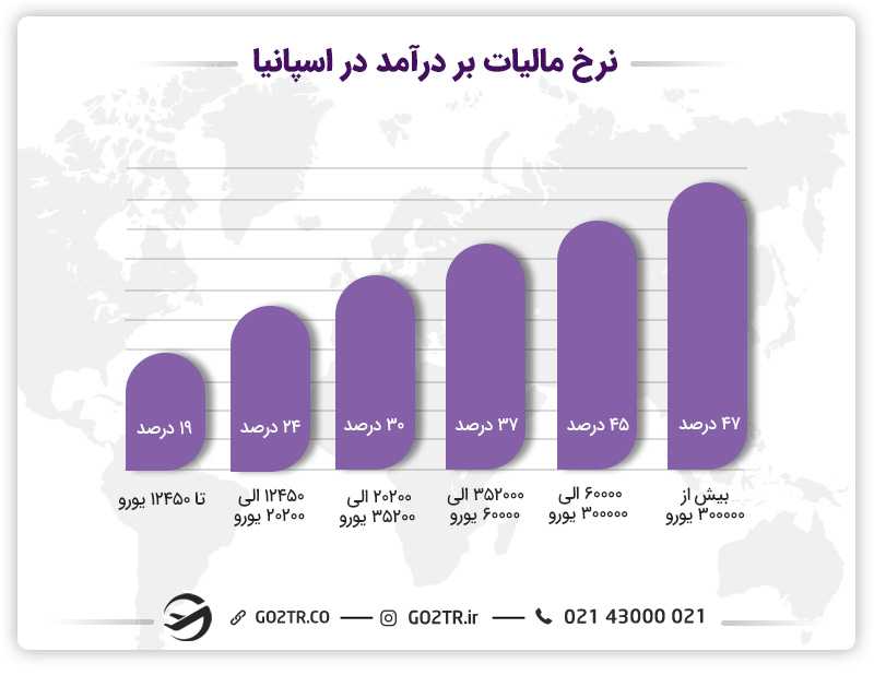 مالیات بر در آمد در اسپانیا