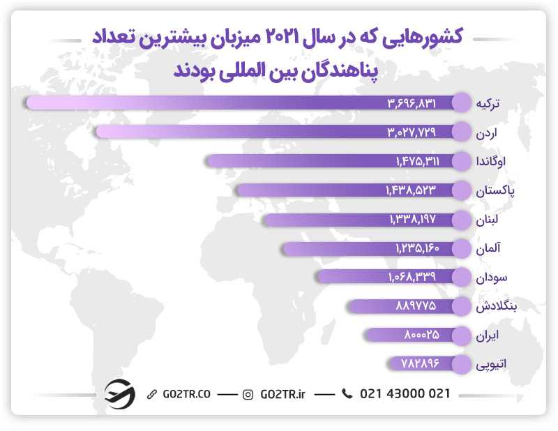 کشورهایی که در سال 2021 میزبان بیشترین تعداد پناهندگی بین المللی بودند