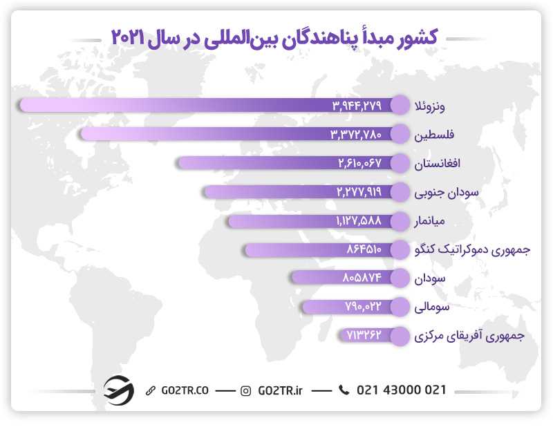 کشور مبدأ پناهندگان بینالمللی در سال 2021