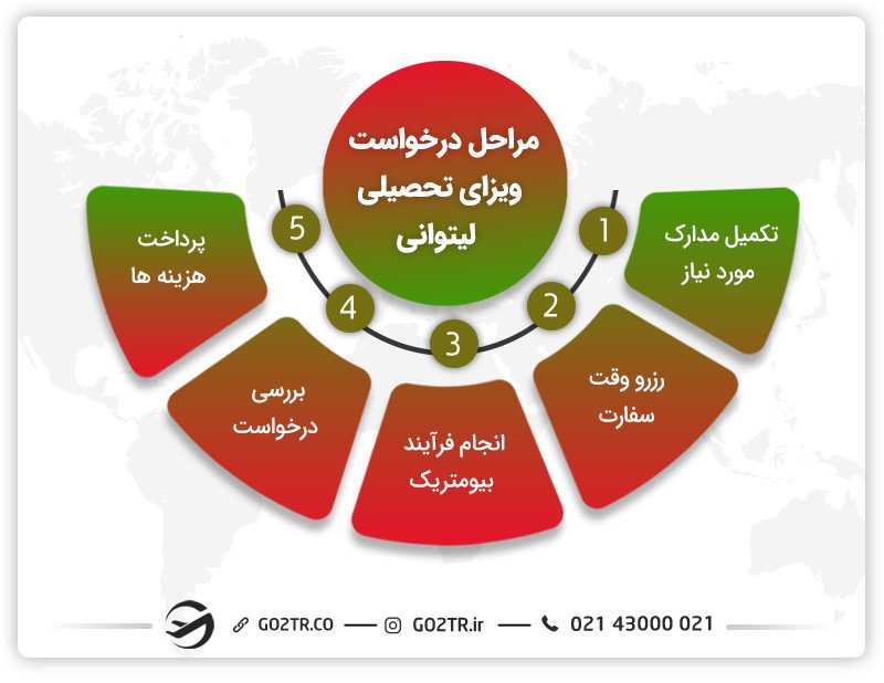 مراحل درخواست ویزای تحصیلی لیتوانی