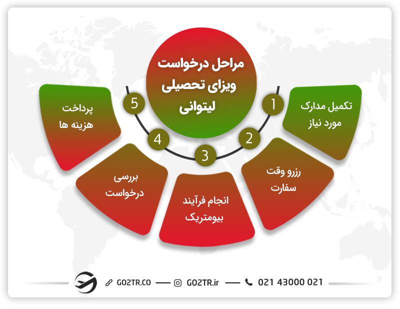 مراحل درخواست ویزای تحصیلی لیتوانی