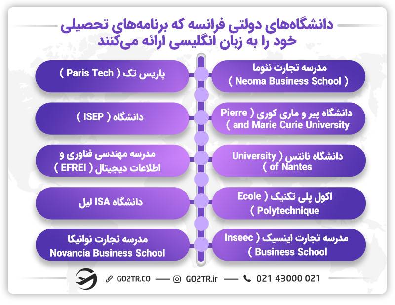 دانشگاه‌های دولتی‌ فرانسه که برنامه‌های تحصیلی خود را به زبان انگلیسی ارائه ‌می‌کنند:
