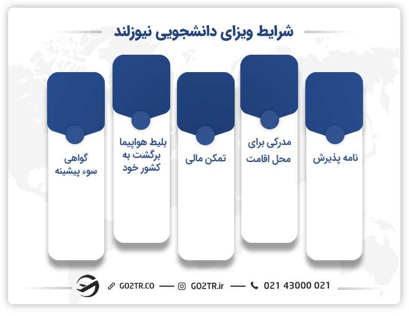 شرایط ویزای تحصیلی نیوزیلند