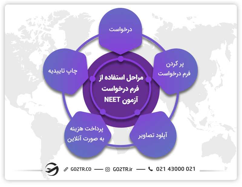 مراحل استفاده از فرم درخواست آزمون NEET
