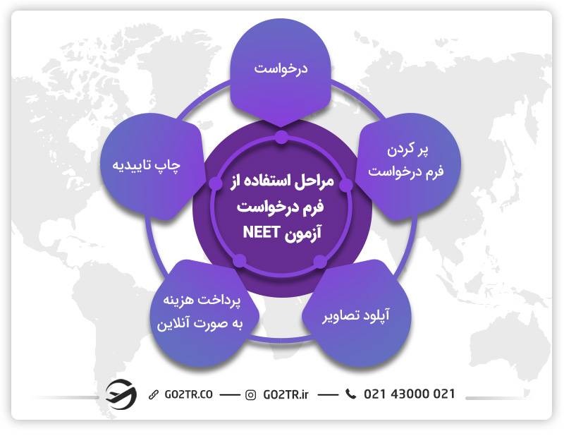 مراحل استفاده از فرم درخواست آزمون NEET