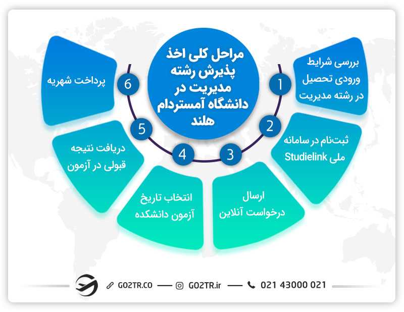 تحصیل رشته مدیریت در هلند و مراحل آن