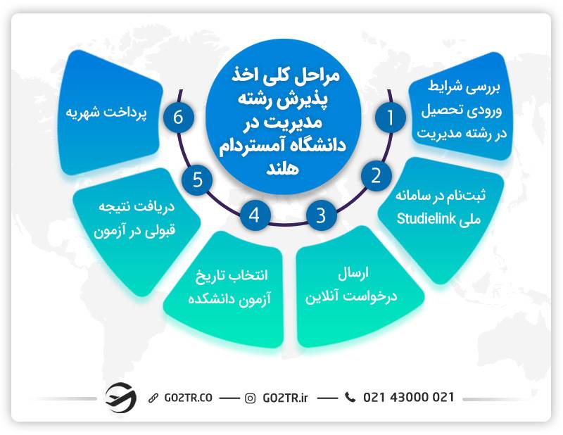 تحصیل رشته مدیریت در هلند و مراحل آن