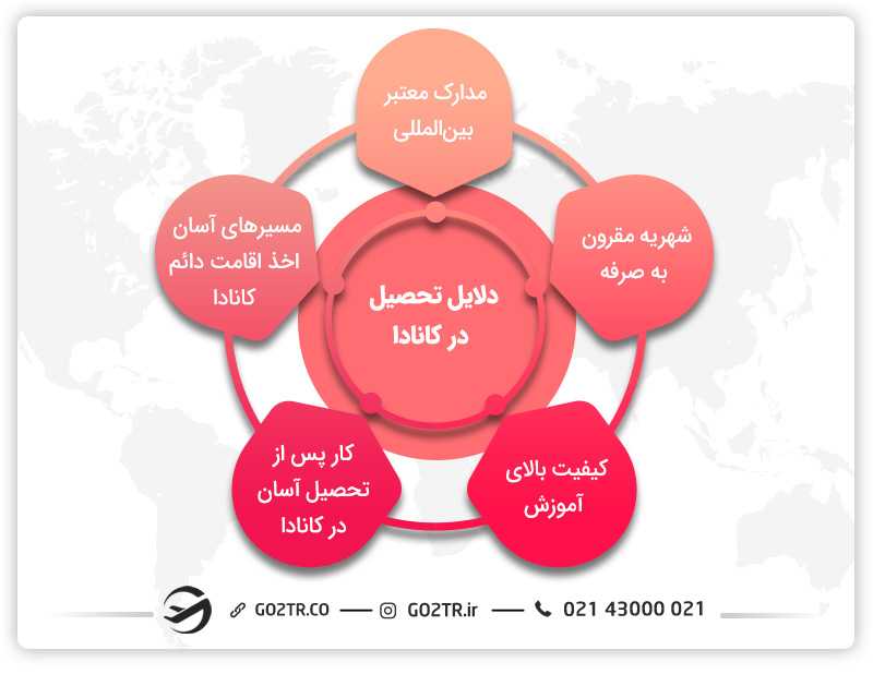 دلایل تحصیل در کانادا