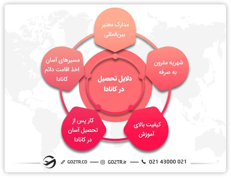 دلایل تحصیل در کانادا