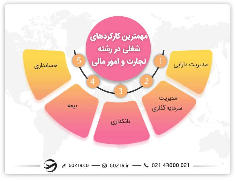 مهمترین کارکردهای شغلی در رشته تجارت و امور مالی