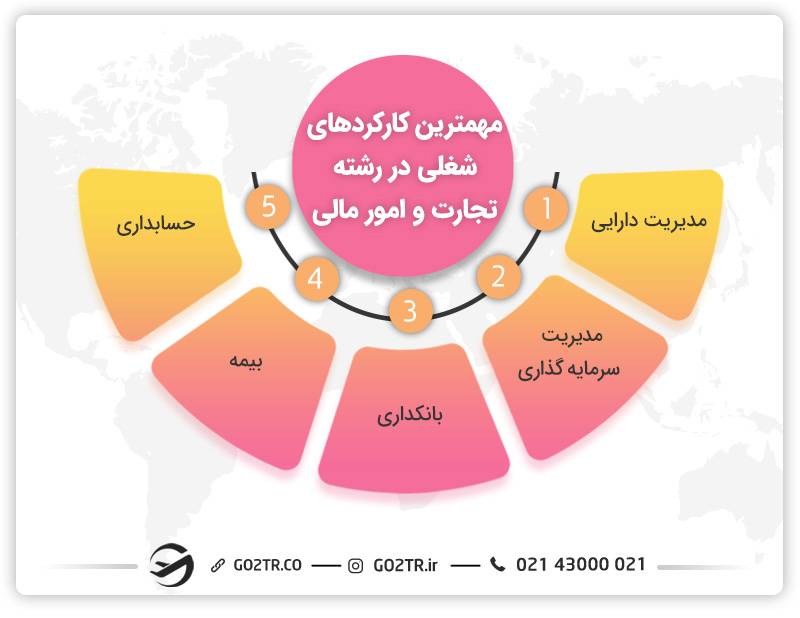 مهمترین کارکردهای شغلی در رشته تجارت و امور مالی