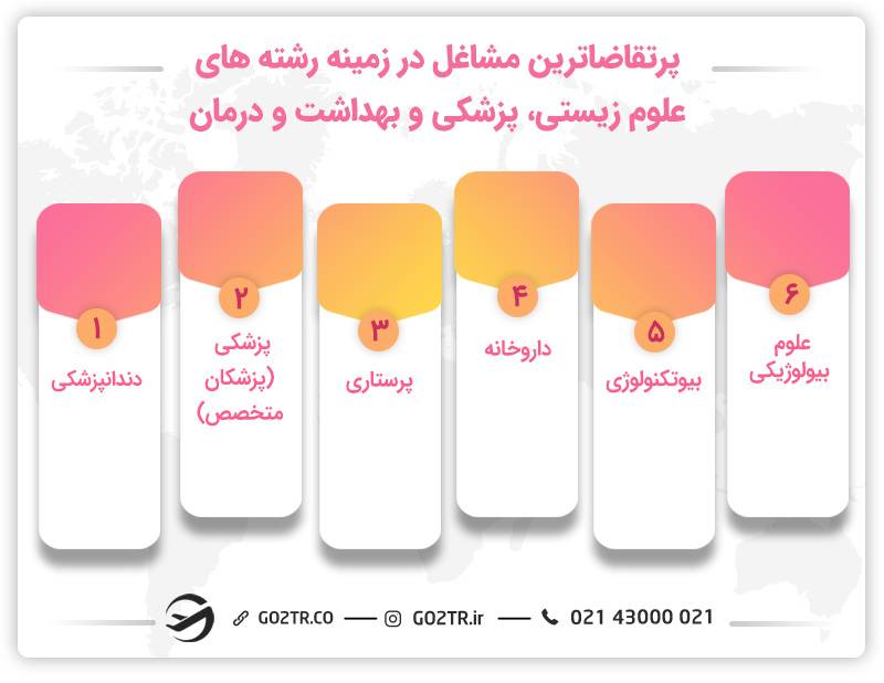 پرتقاضاترین مشاغل در زمینه رشته های علوم زیستی، پزشکی و بهداشت و درمان