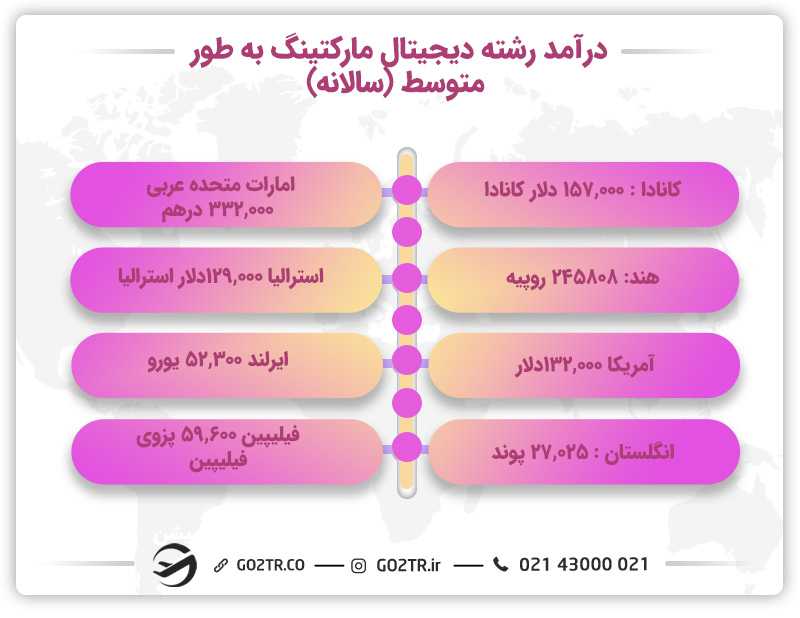درآمد رشته دیجیتال مارکتینگ