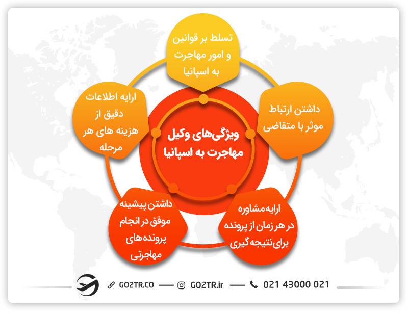 ویژگی های وکیل مهاجرت به اسپانیا