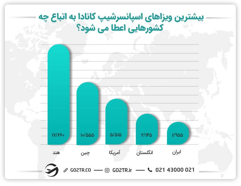 مهاجرت به کانادا از طریق اسپانسرشیپ