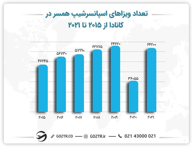 اسپانسر شیپ کانادا