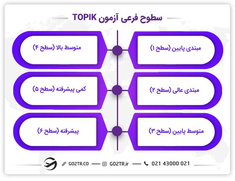 سطوح فرعی آزمون TOPIK آزمون تاپیک