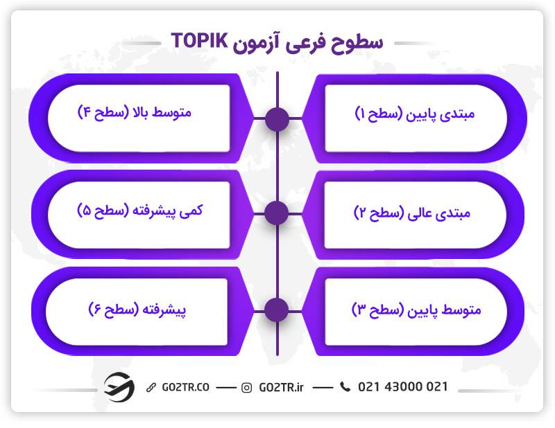  سطوح فرعی آزمون TOPIK آزمون تاپیک