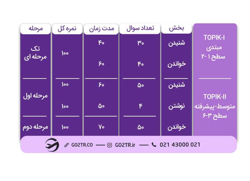 میزان امتیاز بندی و تعداد سوالات آزمون TOPIK