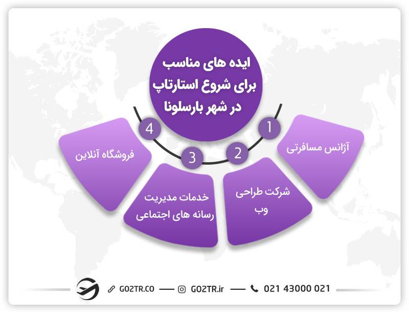 ایده برای شروع استارتاپ در بارسلونا