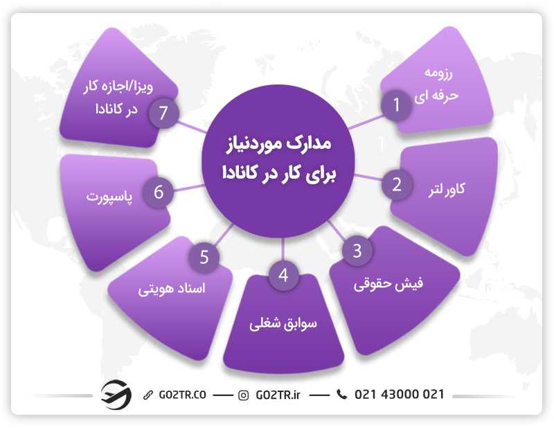 مدارک لازم برای کار در کانادا
مهاجرت کاری به کانادا
