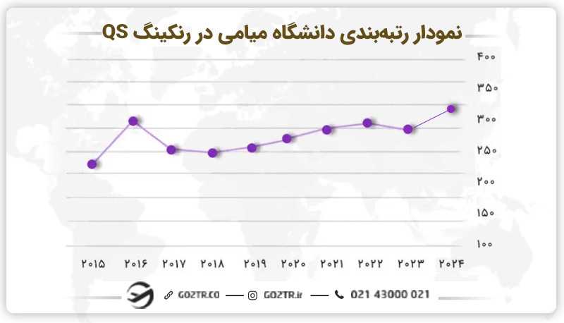 رتبهبندی دانشگاه میامی آمریکا در رنکینگ QS