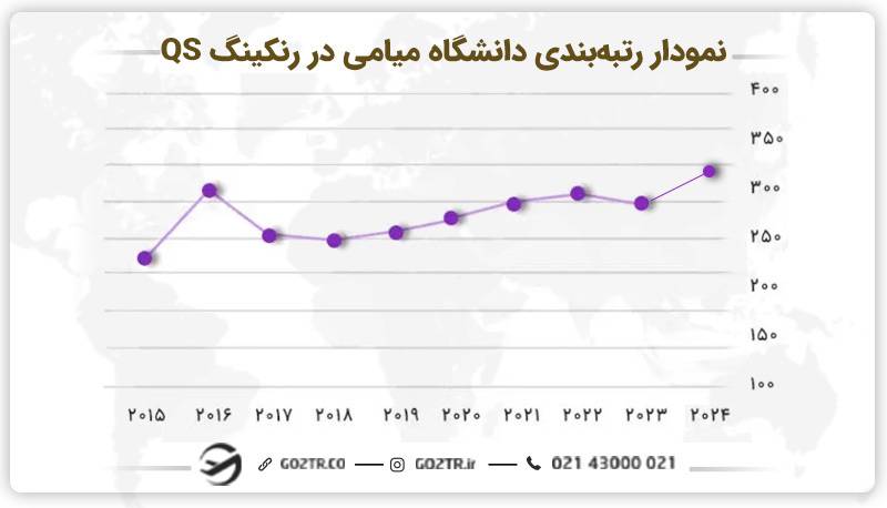 رتبه‌بندی دانشگاه میامی آمریکا در رنکینگ QS 