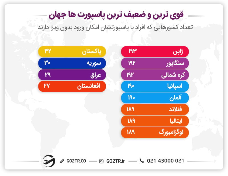 قوی‌ترین و شعیف‌ترین پاسپورت‌های جهان- ویزه ترکیه از ایران برای افغانها 
