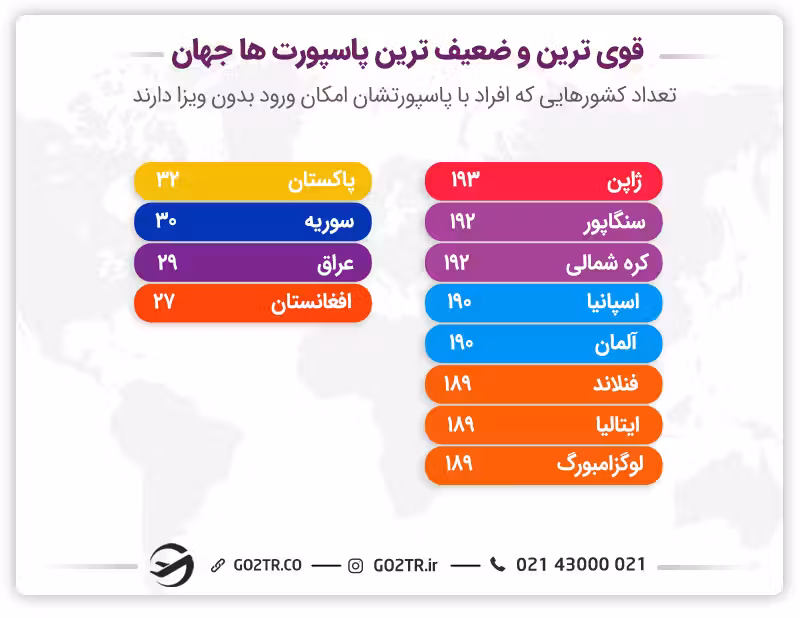 قویترین و شعیفترین پاسپورتهای جهان- ویزه ترکیه از ایران برای افغانها