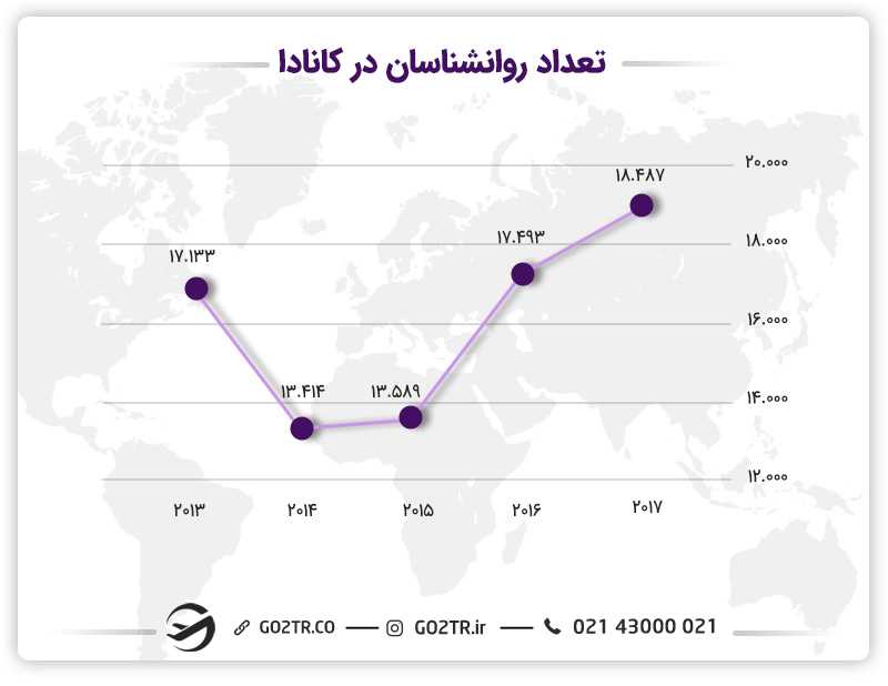 تحصیل روانشناسی در کانادا