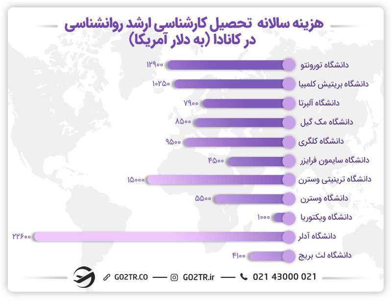 هزینه دوره برای تحصیل این دورههای روانشناسی تحصیلات تکمیلی در کانادا برای دانشجویان بین المللی از ۱۸,۰۰۰ تا ۴۸,۰۰۰ دلار کانادا در سال متغیر است.