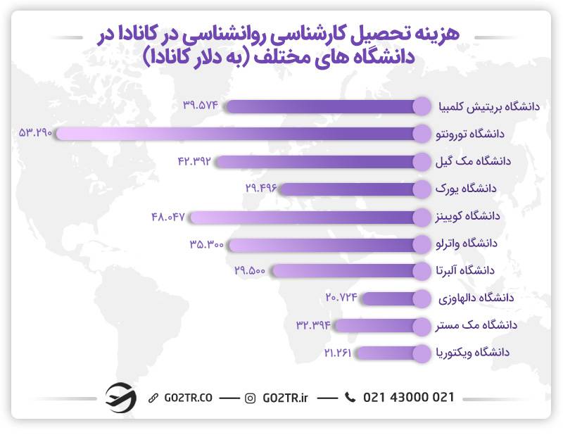 هزینه تحصیل در مقطع کارشناسی در بهترین دانشگاه‌های روانشناسی در کانادا بین ۲۰,۰۰۰ الی ۶۰,۰۰۰ دلار کانادا در سال متغیر است