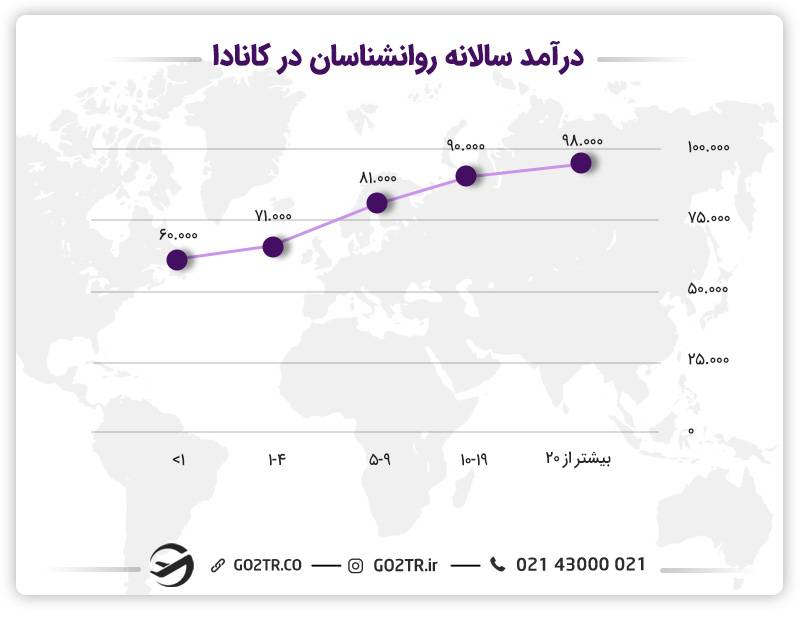 درآمد روانشناسان با کسب تجربه کاری و با گذشت زمان بیشتر می‌شود.