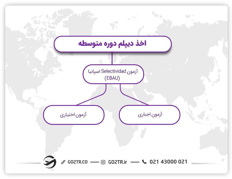 آزمون Selectividad اسپانیا (EBAU)