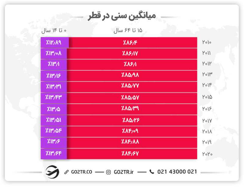 میانگین سنی در قطر