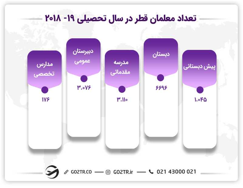 تعداد معلمان در قطر