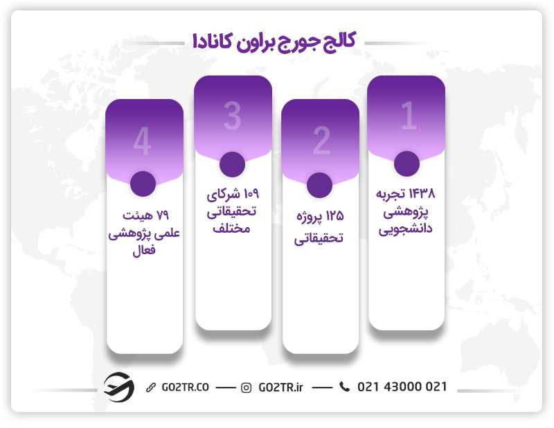 آمارهای پژوهشی کالج جورج براون کانادا
