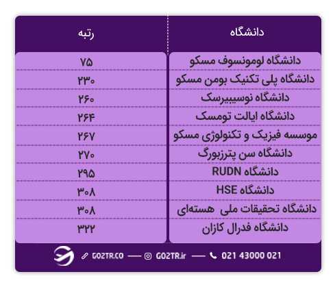 بهترین دانشگاههای روسیه برای اپلای روسیه