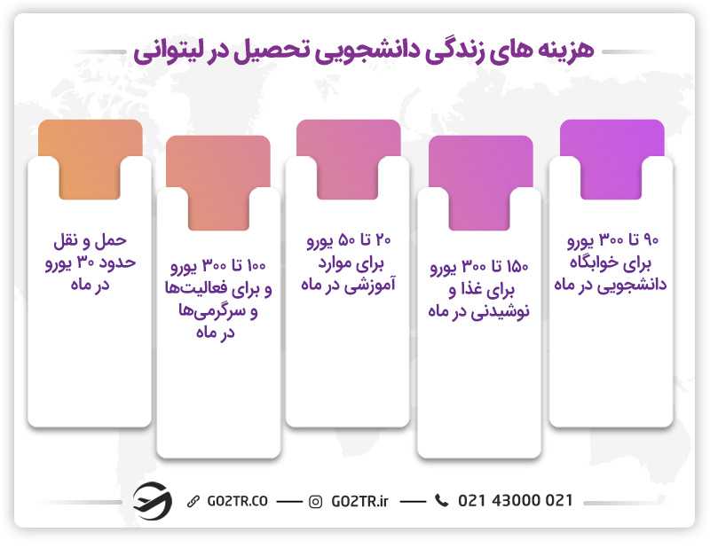 هزینههای زندگی دانشجویی تحصیل در لیتوانی