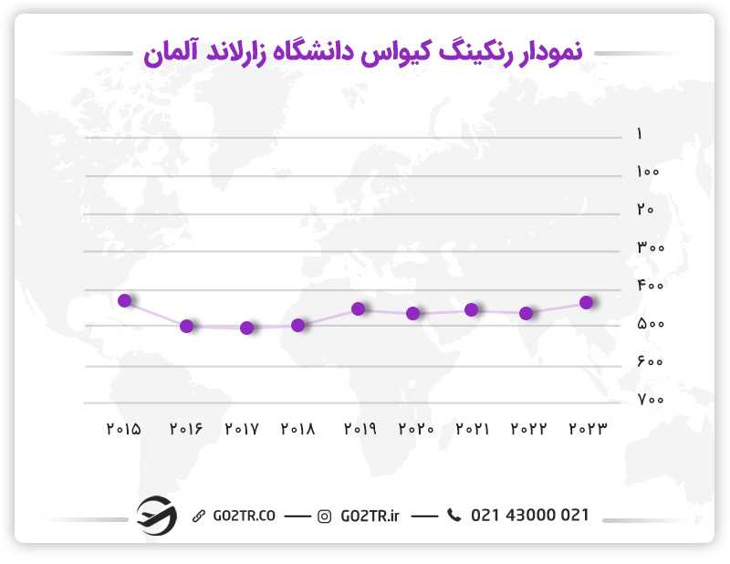 رتبه بندی دانشگاه زارلاند آلمان در رنکینگ QS