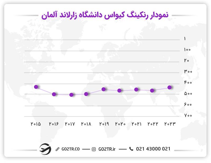 رتبه بندی دانشگاه زارلاند آلمان در رنکینگ QS