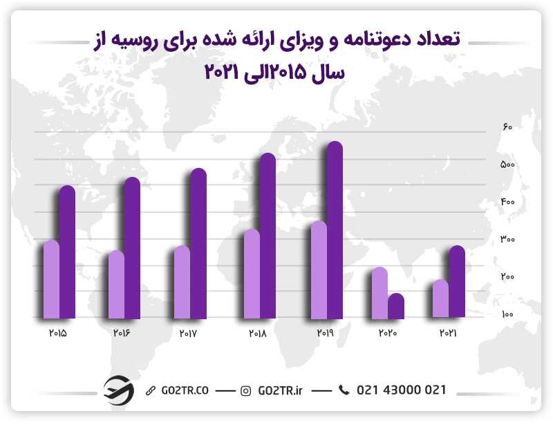 تعداد دعوتنامه و ویزای ارائه شده برای روسیه از سال ۲۰۱۵ الی ۲۰۲۱