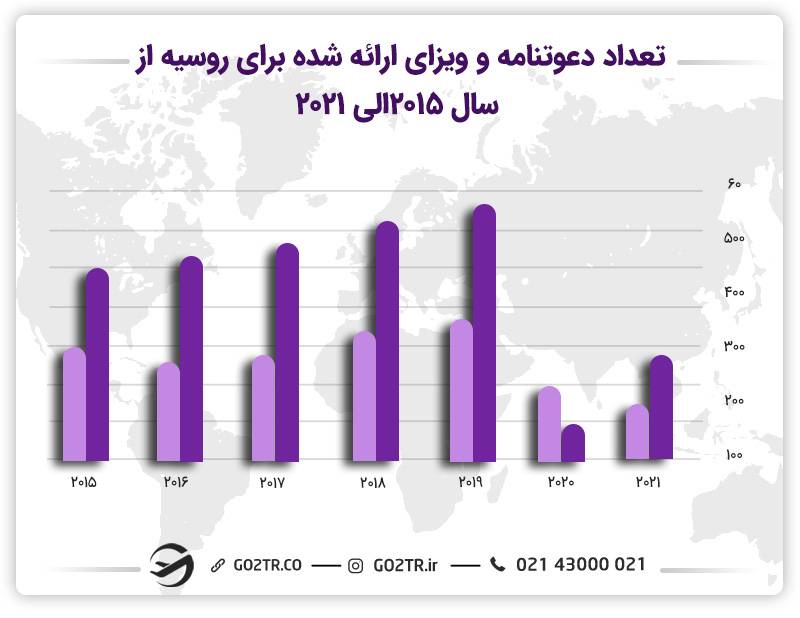 تعداد دعوت‌نامه و ویزای ارائه شده برای روسیه از سال ۲۰۱۵ الی ۲۰۲۱