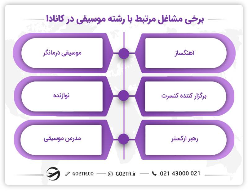 مشاغل مرتبط با رشته موسیقی در کانادا