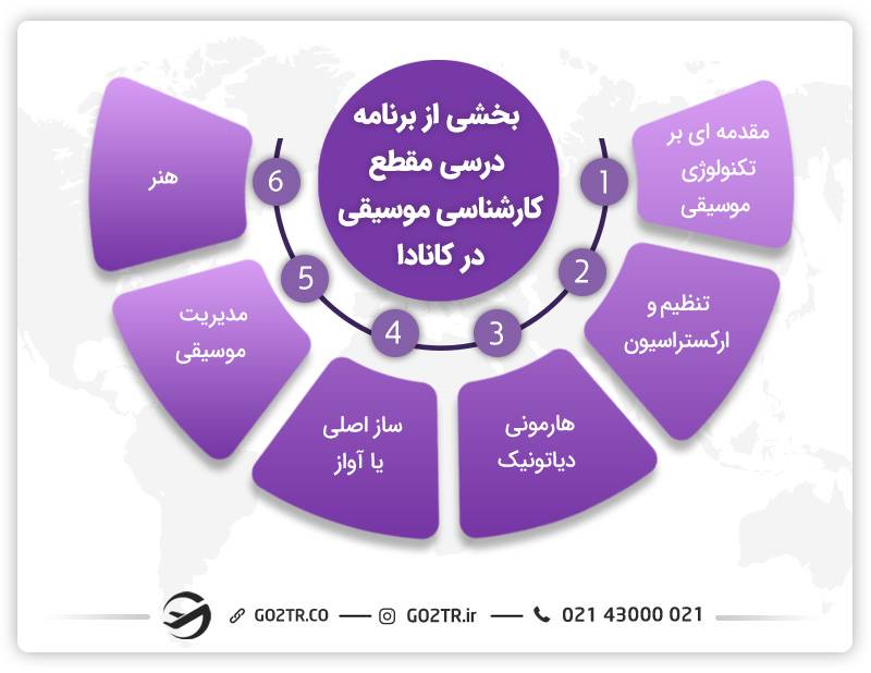 دروس مقطع کارشناسی رشته موسیقی در کانادا