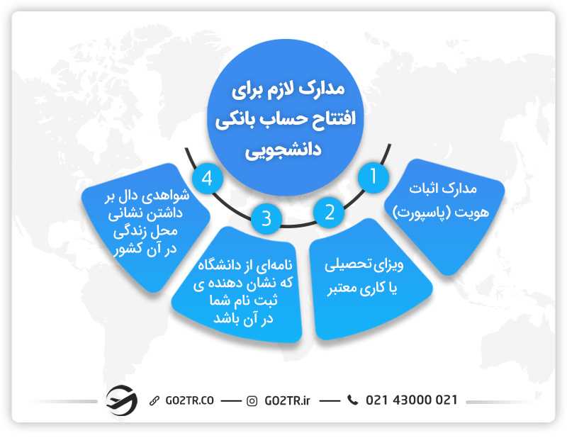 مدارک لازم برای افتتاح حساب بانکی دانشجویی