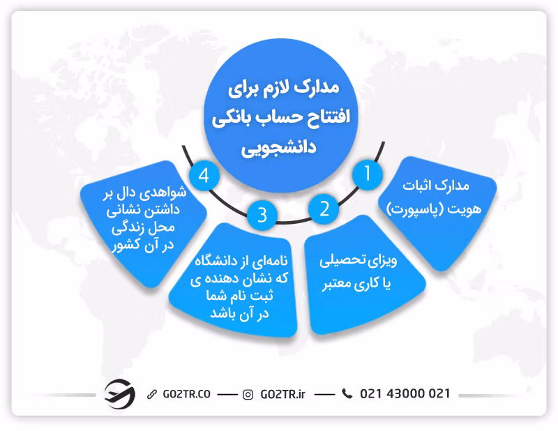 مدارک لازم برای افتتاح حساب بانکی دانشجویی