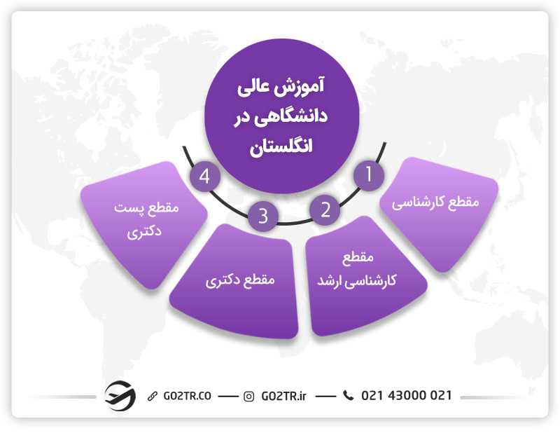 نظام آموزش عالی دانشگاهی برای مهاجرت تحصیلی به انگلیس