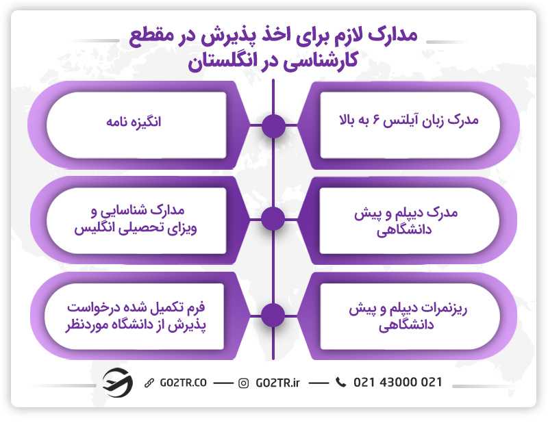 مدارک لازم برای اخذ پذیرش از دانشگاههای انگلستان
