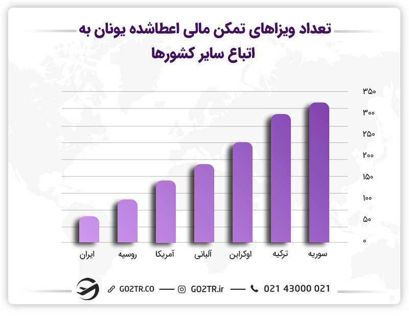 ویزای تمکن مالی یونان